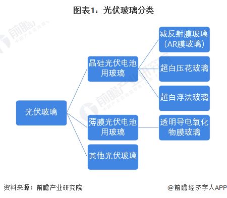 预见2024 中国光伏玻璃行业全景图谱——市场现状、竞争格局与发展趋势